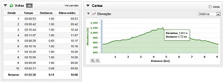 Gráfico da altimetria. Clique para ampliar.